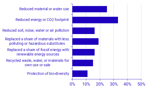 Graph:  Innovation with environmental benefits, 2021-2022. Percent. 