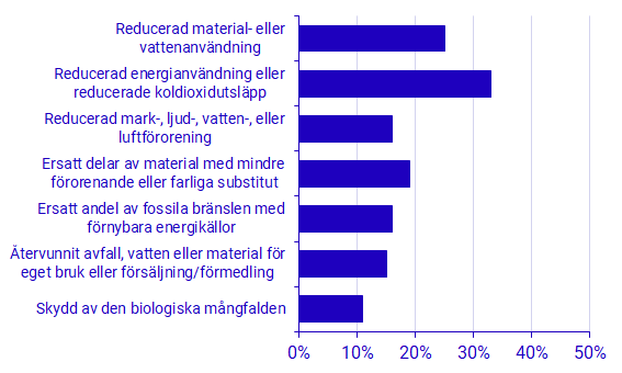 Diagram: Innovation med miljöfördelar, 2021–2022. Procent.