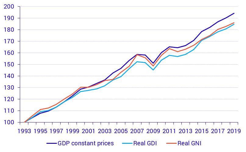 Gross domestic product (GDP), real domestic income (GDI) and real gross national income (GNI), year.