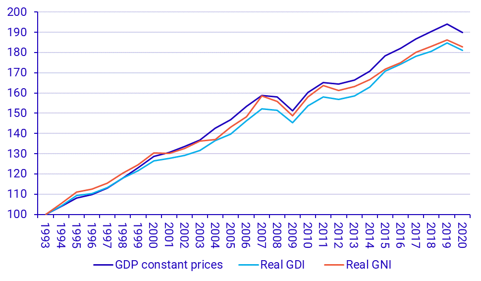 Gross domestic product (GDP), real domestic income (GDI) and real gross national income (GNI), year.