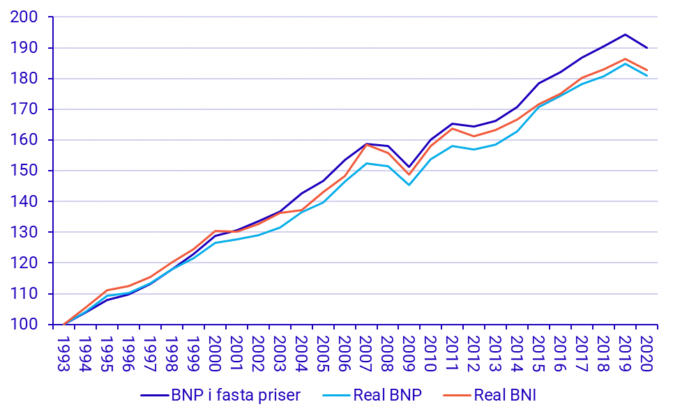 Bruttonationalprodukten (BNP), real BNP och real bruttonationalinkomst (BNI), år.