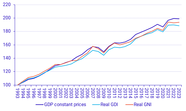 Gross domestic product (GDP), real domestic income (GDI) and real gross national income (GNI), year.