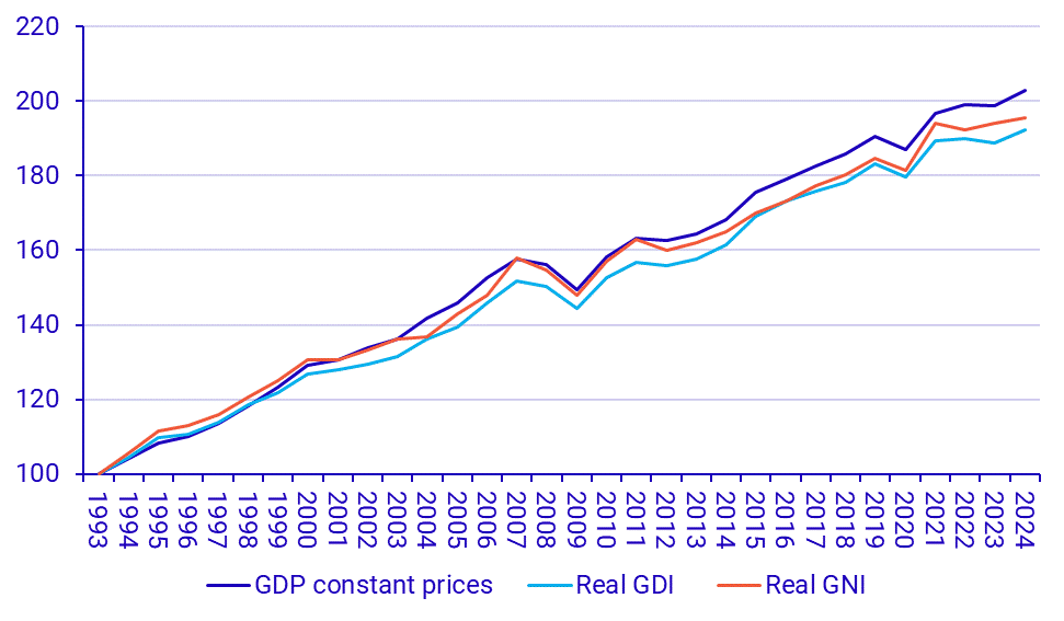 Gross domestic product (GDP), real domestic income (GDI) and real gross national income (GNI), year.