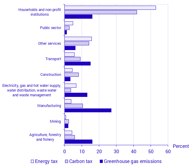 Energy-, carbon tax and greenhouse gas emissions by industry (NACE rev. 2) in 2019, percent of total