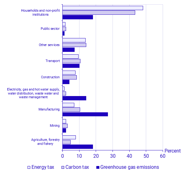 Energy-, carbon tax and greenhouse gas emissions by industry (NACE rev. 2) in 2019, percent of total