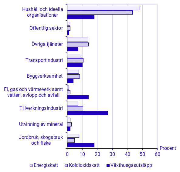 Energi- och koldioxidskatt samt totala växthusgasutsläpp 2021, per näringsgren (SNI 2007) i procent