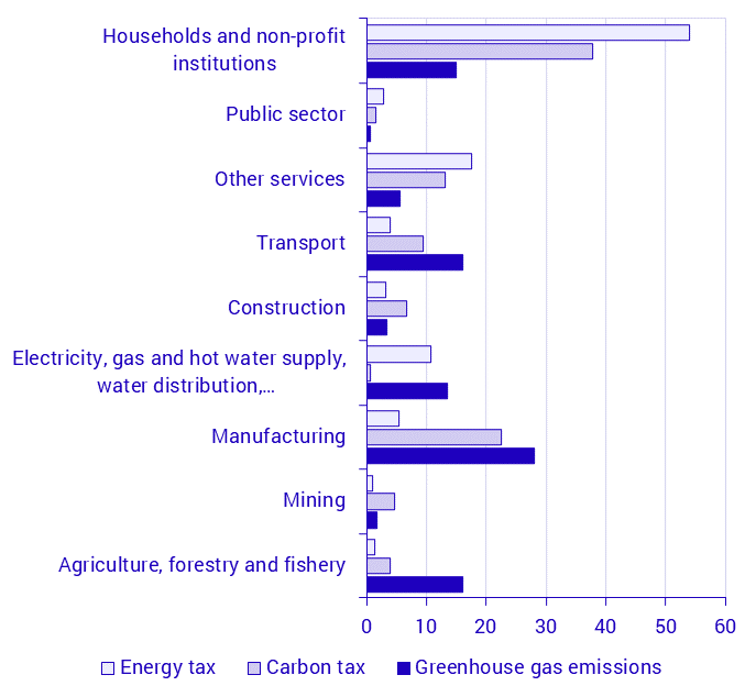 Energy-, carbon tax and greenhouse gas emissions by industry (NACE rev. 2) in 2022, percent of total
