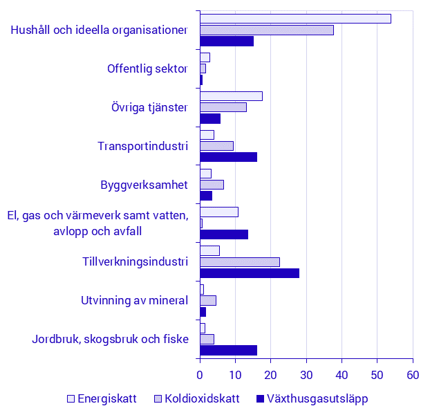 Energi- och koldioxidskatt samt totala växthusgasutsläpp 2022, per näringsgren (SNI 2007) i procent