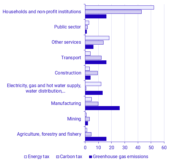 Energy-, carbon tax and greenhouse gas emissions by industry (NACE rev. 2) in 2024, percent of total
