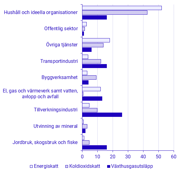 Energi- och koldioxidskatt samt totala växthusgasutsläpp 2024, per näringsgren (SNI 2007) i procent