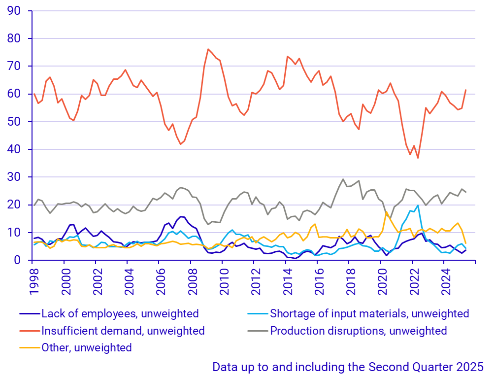 Graph: Reason for lower capacity utilisation