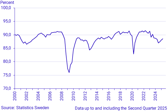 Industrial capacity utilisation, second quarter 2025