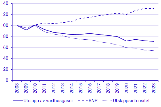 Diagram: Utsläpp av växthusgaser och ekonomisk utveckling, BNP i marknadspris och fasta priser referensår 2022, 2008–2023, Index 2008=100