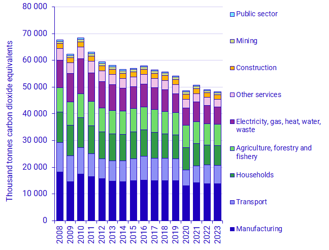 Graph: Greenhouse gas emissions from the Swedish economy, 2008-2023, by aggregated industry (SNI 2007), in kilotons carbon dioxide equivalents 