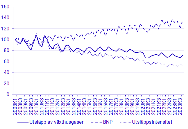 Diagram: Utsläpp av växthusgaser och ekonomisk utveckling, BNP i marknadspris och fasta priser referensår 2022, 2008k1-2023k4, Index 2008k1=100