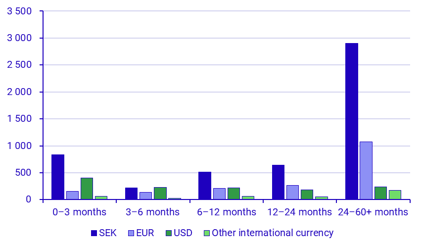 Securities Issues