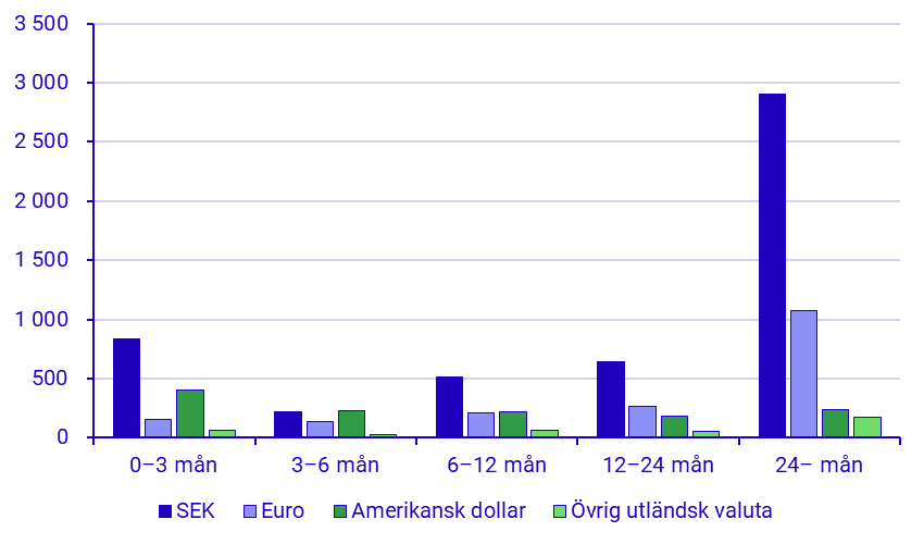 Emitterade Värdepapper