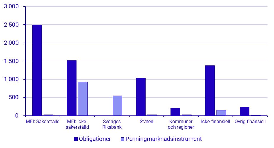 Emitterade Värdepapper