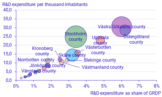 Diagram: Totala utgifter för egen FoU efter län (bubblans storlek) som andel av BRP (x-axeln) samt per tusental invånare (y-axeln), 2021. Mnkr och procent.