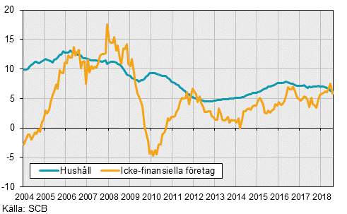 Finansmarknadsstatistik, juli 2018