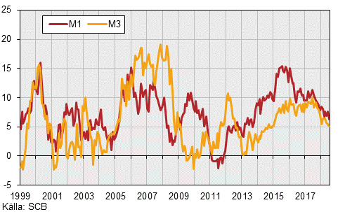 Finansmarknadsstatistik, juli 2018