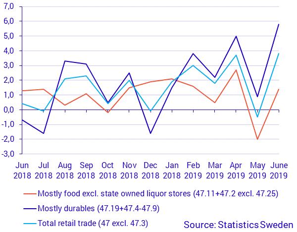 Turnover in retail trade, June 2019