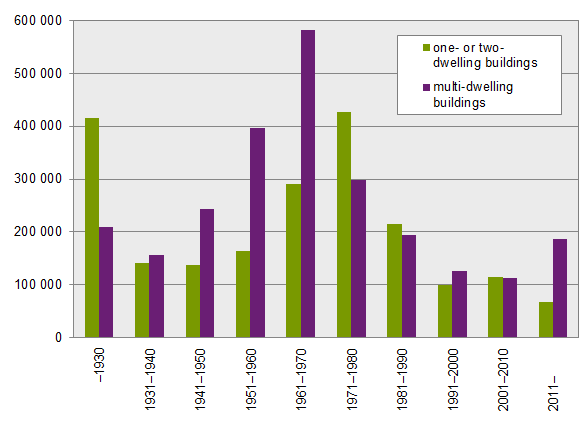Graph: Number of dwellings by type of building and period of construction