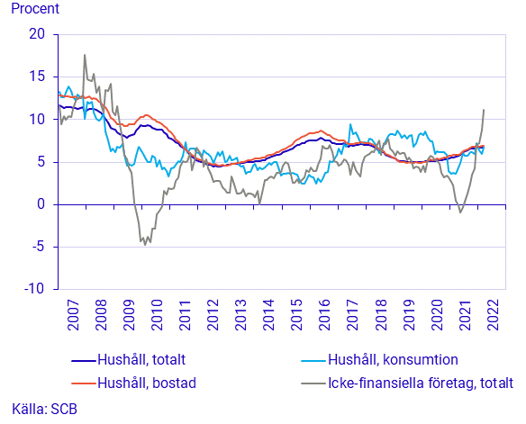Utlåning till hushåll och icke-finansiella företag, årlig tillväxttakt (Korrigerad 2022-04-01)