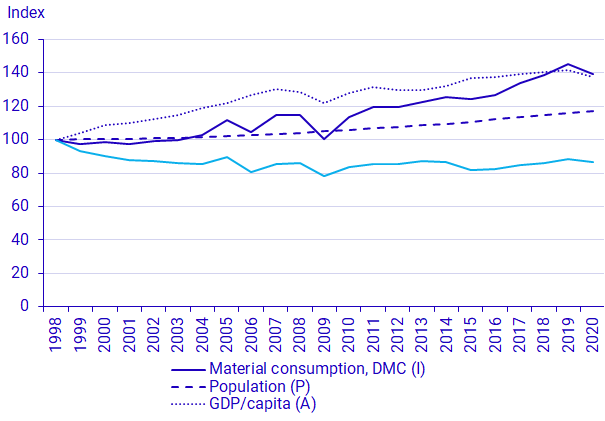 Graph: Driving factors for material consumption in Sweden, 1998-2019. Index (1998 = 100)