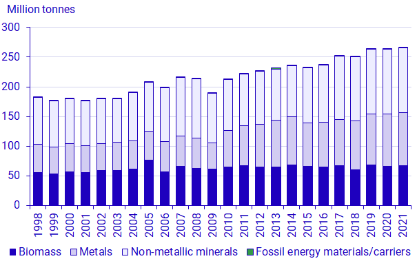 Graph: Domestic extraction, by category of material, 1998–2021