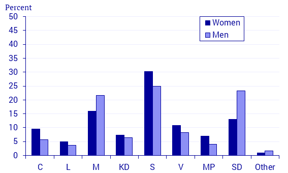 Political party preferences November 2019