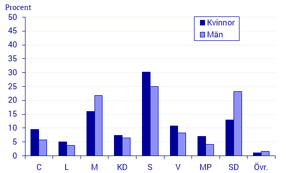 Partisympatiundersökningen (PSU) i november - Partisympatier