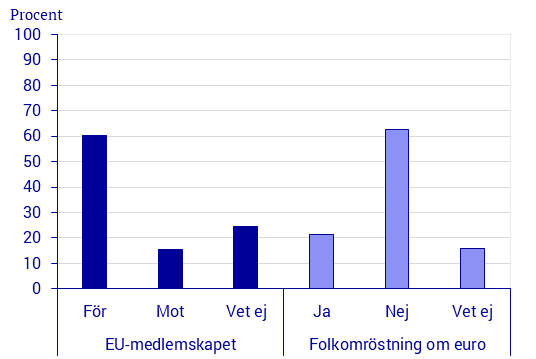 Partisympatiundersökningen (PSU) i november - Partisympatier