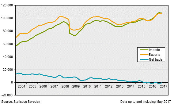 Exports, imports and net trade balance, May 2017