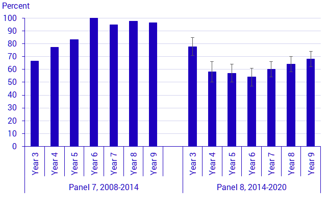 Graph: Rate of pupils who had action programmes, for pupils who participated in remedial education, by year and panel, in percent