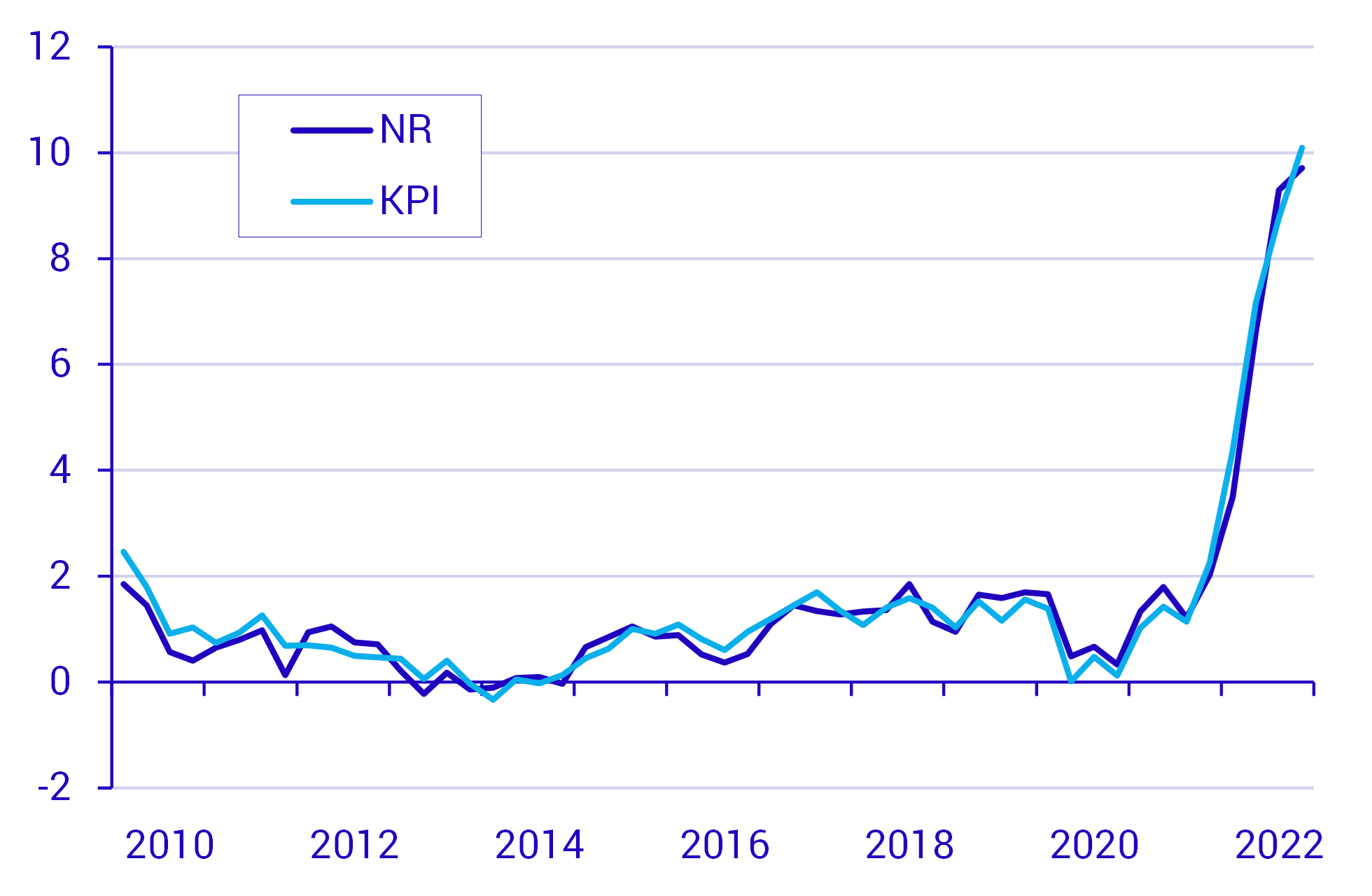 Exklusive posterna boende och diverse varor och tjänster följs prisutveckling i KPI och NR åt.png