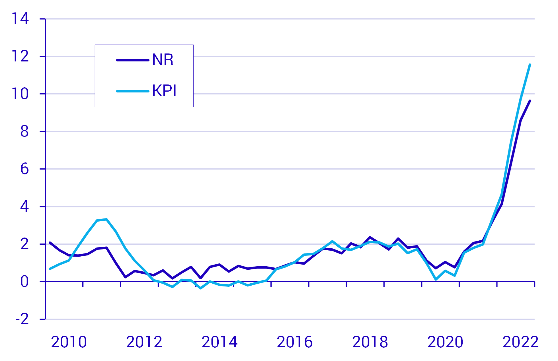 KPI och NR visar olika prisförändringar i hushållens konsumtion.png