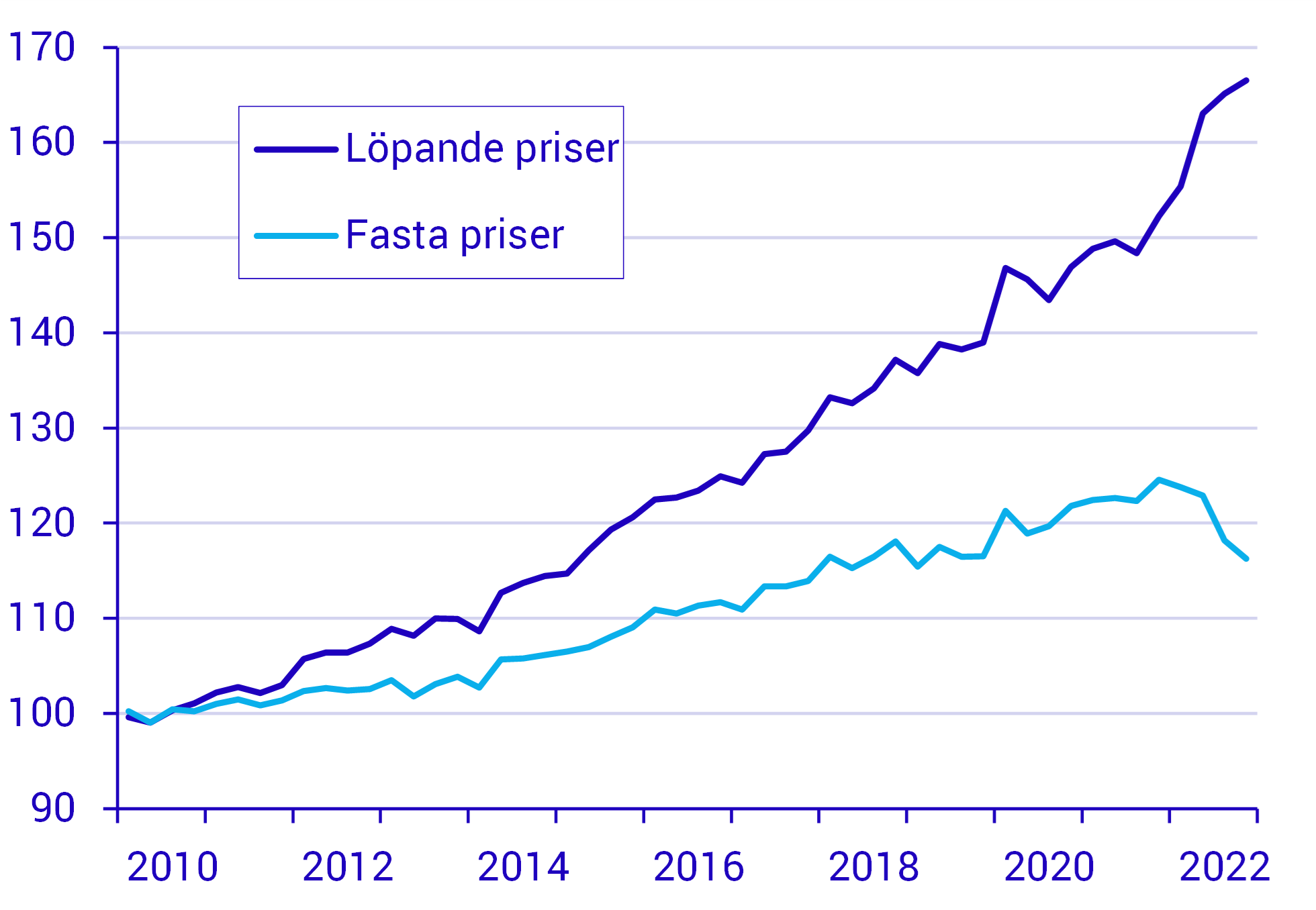 Livsmedelskonsumtionen föll kraftigt i fasta priser 2022.png