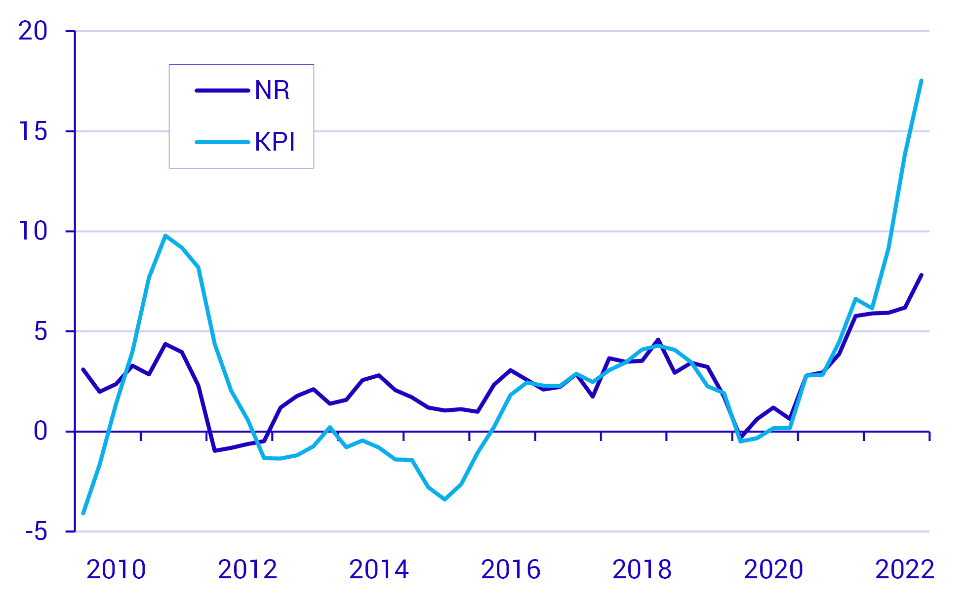 Räntekostnaderna bidrar till att KPI visar högre prisutveckling 2022 för boendeposten än vad NR visar.png