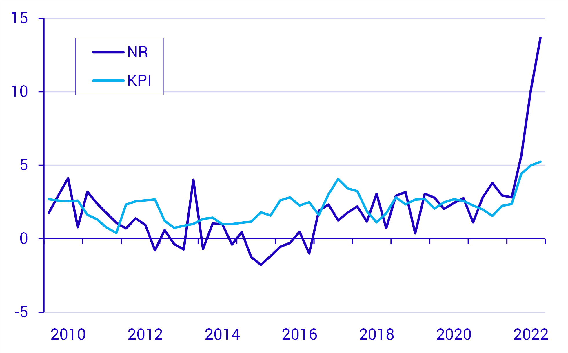 Räntekostnaderna bidrar till att NR visar högre prisutveckling 2022 för posten diverse varor och tjänster än vad KPI visar.png