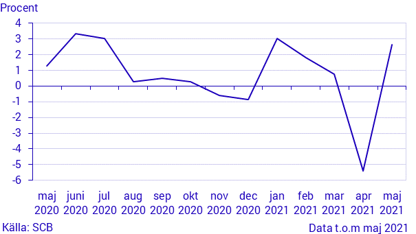 Månatlig indikator över hushållens konsumtionsutgifter, maj 2021