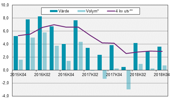 Restaurangindex, kvartal 4 2018