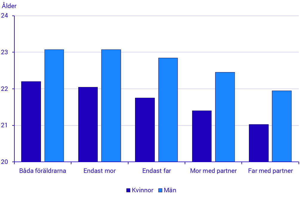 Diagram: Medianålder hos de som flyttar hemifrån efter familjetyp och kön. Genomsnitt för åren 2014–2024