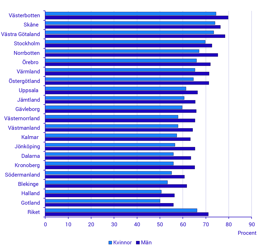 Diagram: Andel som stannade inom hemlänet när de flyttade hemifrån per län 2014–2024