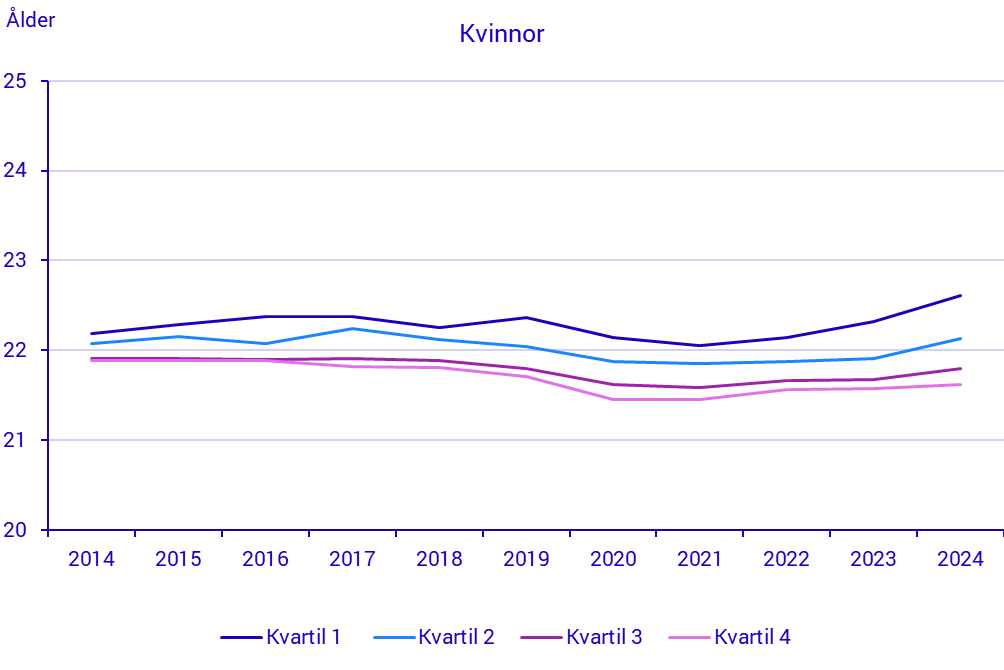 Diagram: Medianålder hos kvinnor och män som flyttar hemifrån efter inkomstkvartil. 2014–2024