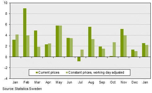 Turnover in retail trade, January 2017