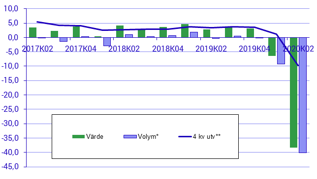 Restaurangindex, kvartal 2 2020