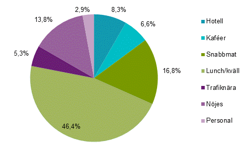 Restaurangindex, kvartal 2 2020