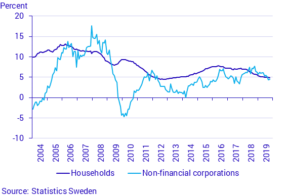 Financial market statistics, October 2019