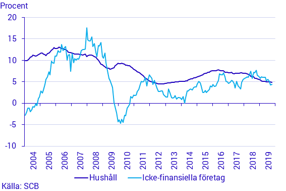 Diagram - Finansmarknadsstatistik, oktober 2019